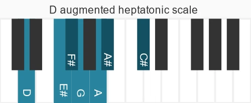 Piano scale for D augmented heptatonic